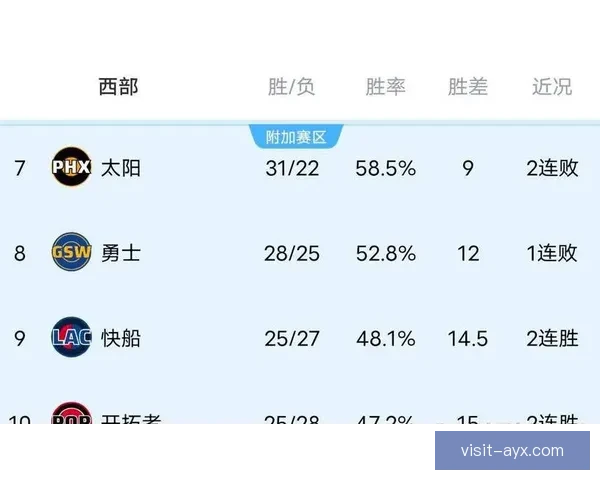 NBA季后赛席位争夺白热化多队连胜冲击排名格局再度生变